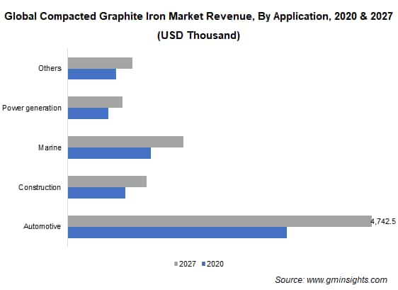 Compacted Graphite Iron Market by Application