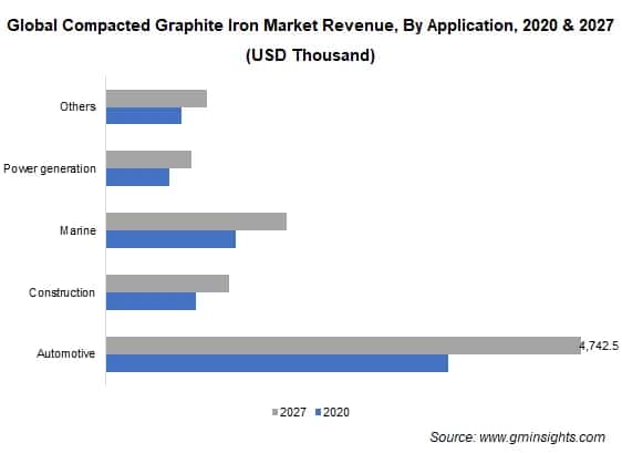 Compacted Graphite Iron Market by Application