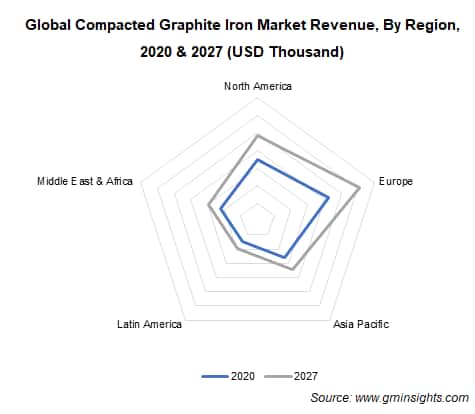 Compacted Graphite Iron Market by Region
