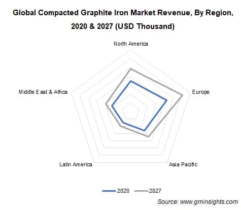 Compacted Graphite Iron Market by Region