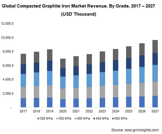 Compacted Graphite Iron Market by Grade