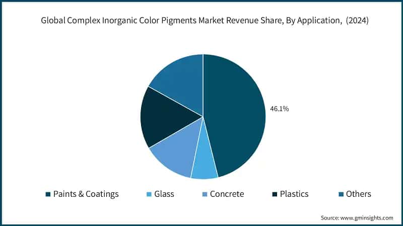 Global Complex Inorganic Color Pigments Market Revenue Share, By Application,&nbsp; (2024)