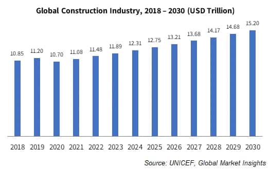 Global Construction Industry