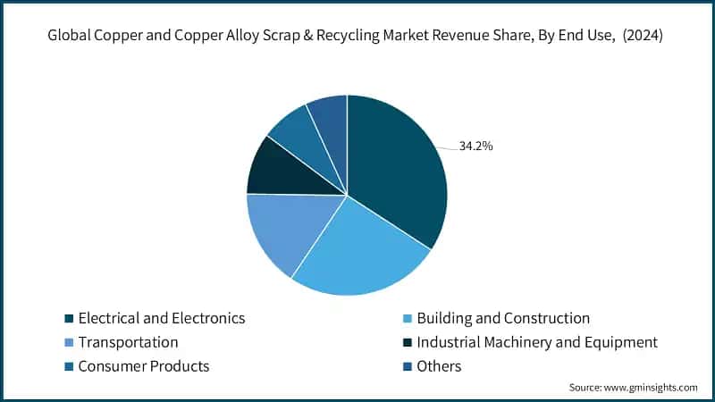 Global Copper and Copper Alloy Scrap & Recycling Market Revenue Share, By End Use,  (2024)