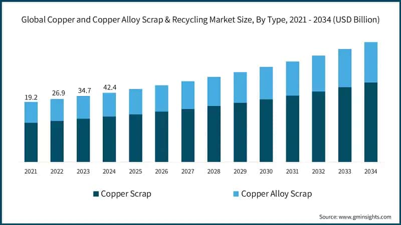 Global Copper and Copper Alloy Scrap & Recycling Market Size, By Type, 2021 - 2034 (USD Billion)