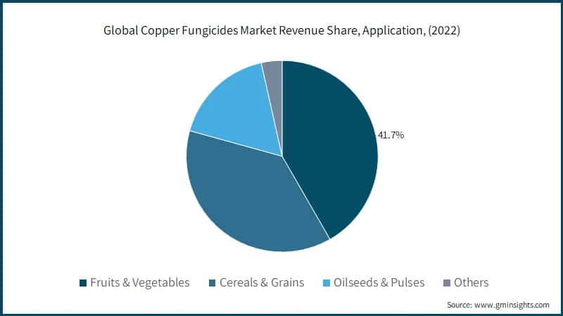 Global Copper Fungicides Market Share, By Application