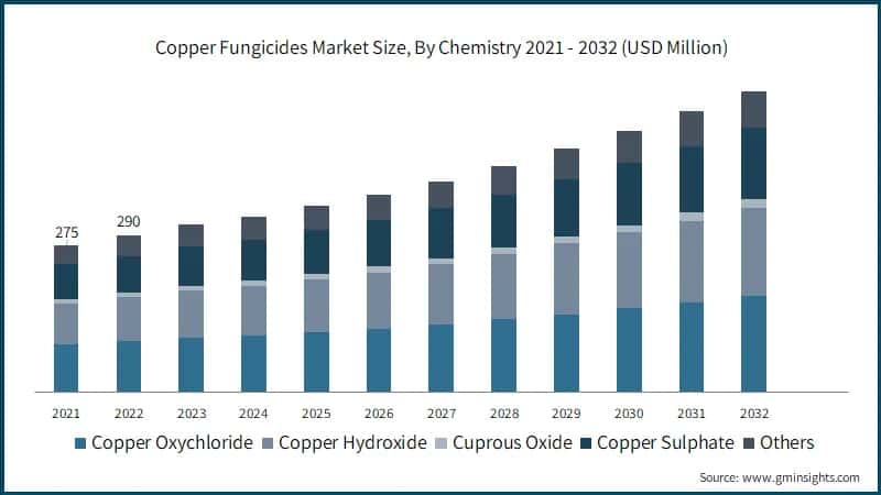 Global Copper Fungicides Market Size, By Chemistry