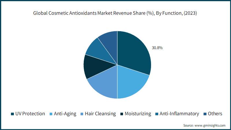 Cosmetic Antioxidants Market Revenue Share, By Function, (2022)
