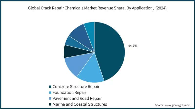 Global Crack Repair Chemicals Market Revenue Share, By Application,  (2024)