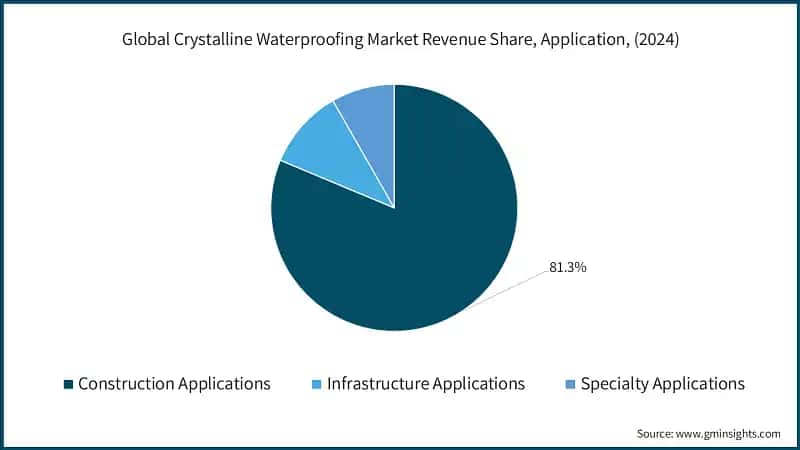 Global Crystalline Waterproofing Market Revenue Share, Application, (2024)