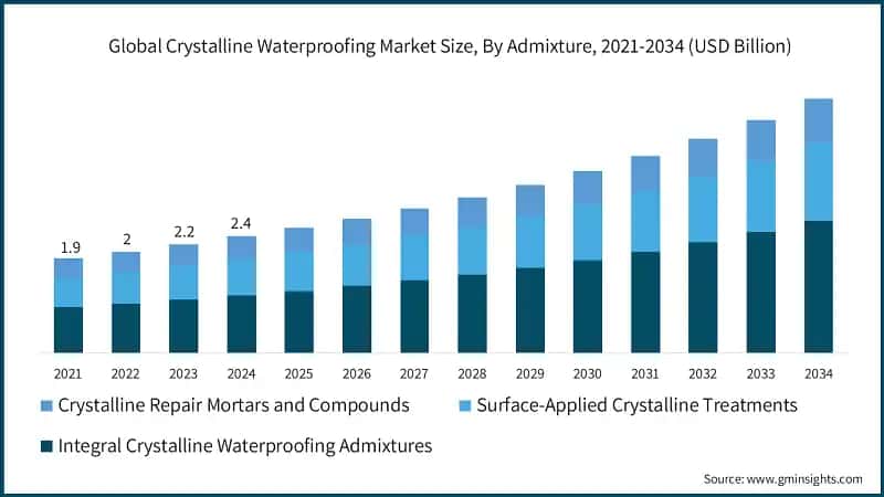 Global Crystalline Waterproofing Market Size, By Admixture, 2021-2034 (USD Billion)