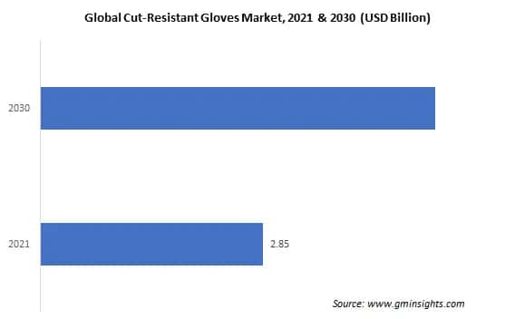 Global Cut-Resistant Gloves Market