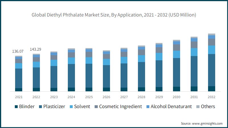 Global Diethyl Phthalate Market Size, By Application, 2021 - 2032 (USD Million)