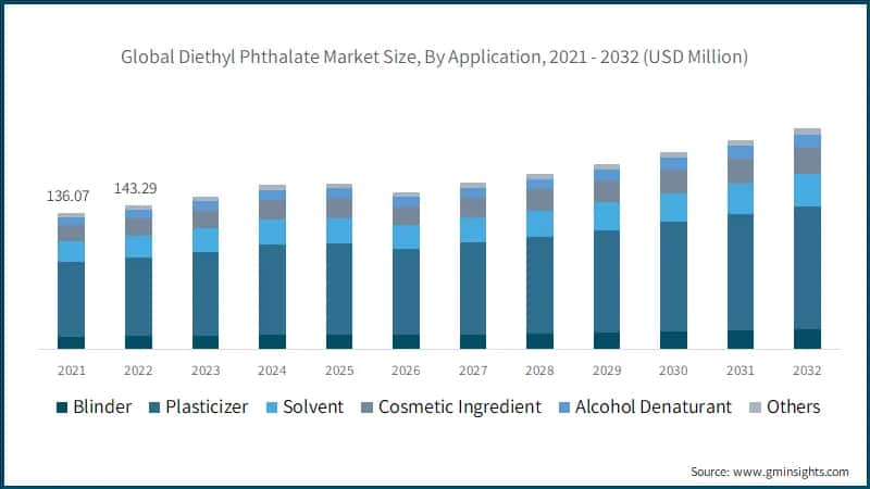 Global Diethyl Phthalate Market Size, By Application, 2021 - 2032 (USD Million)