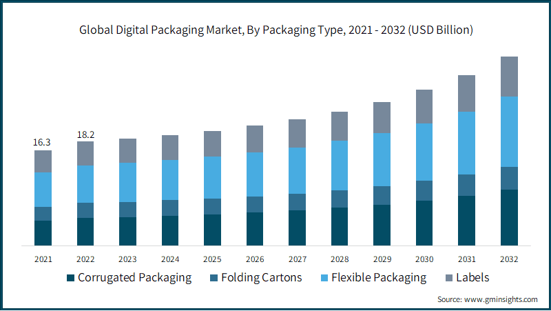 Global Digital Packaging Market, By Packaging Type, 