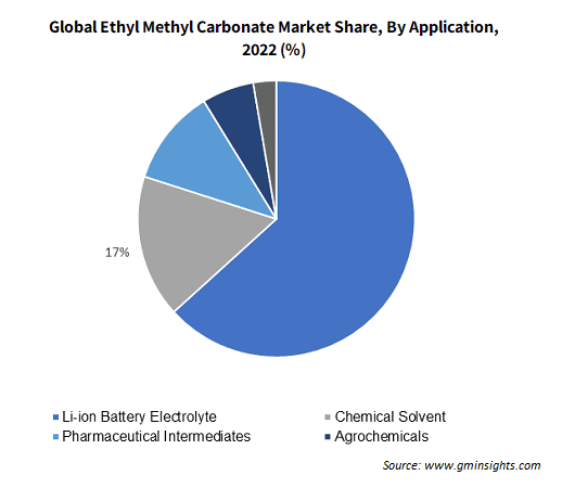 Global Ethyl Methyl Carbonate Market Share By Application