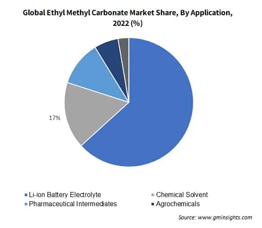Global Ethyl Methyl Carbonate Market Share By Application