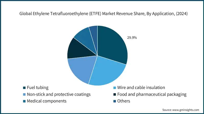 Global Ethylene Tetrafluoroethylene (ETFE) Market Revenue Share, By Application, (2024)