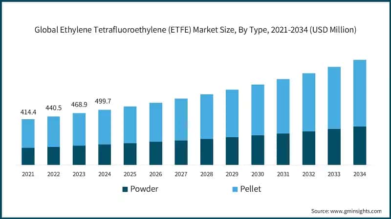 Global Ethylene Tetrafluoroethylene (ETFE) Market Size, By Type, 2021-2034 (USD Million)