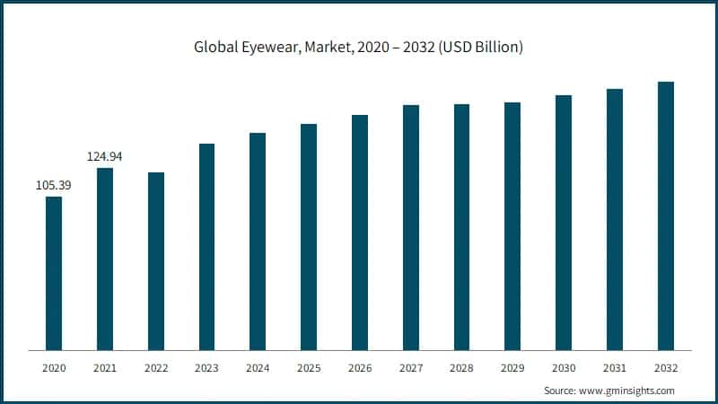 Global Eyewear, Market, 2020 – 2032 (USD Billion)