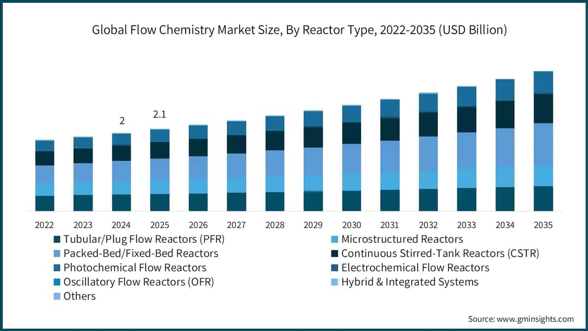 Global Flow Chemistry Market Size, By Reactor Type, 2022-2035 (USD Billion)