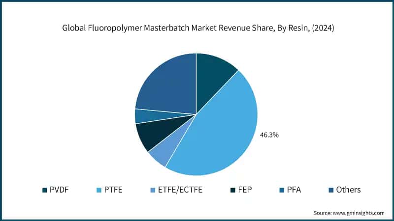 Global Fluoropolymer Masterbatch Market Revenue Share, By Resin, (2024)