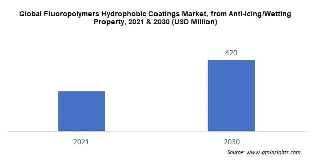 Global Fluoropolymers Hydrophobic Coatings Market, from Anti-Icing/Wetting Property