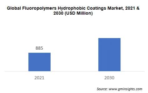 Global Fluoropolymers Hydrophobic Coatings Market