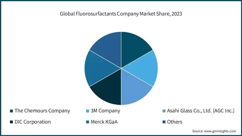 Global Fluorosurfactants Company Market Share, 2023