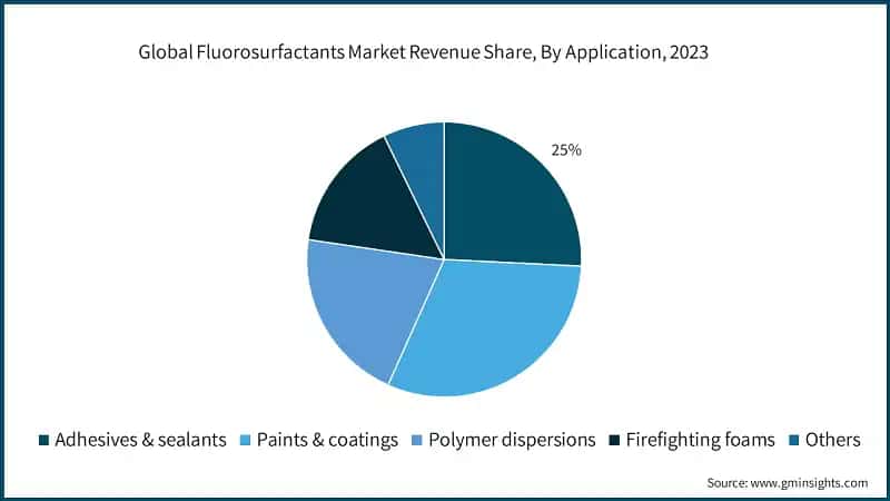 Global Fluorosurfactants Market Revenue Share, By Application, 2023