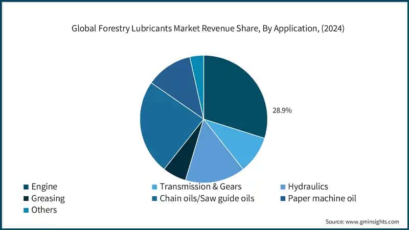 Global Forestry Lubricants Market Revenue Share, By Application, (2024)