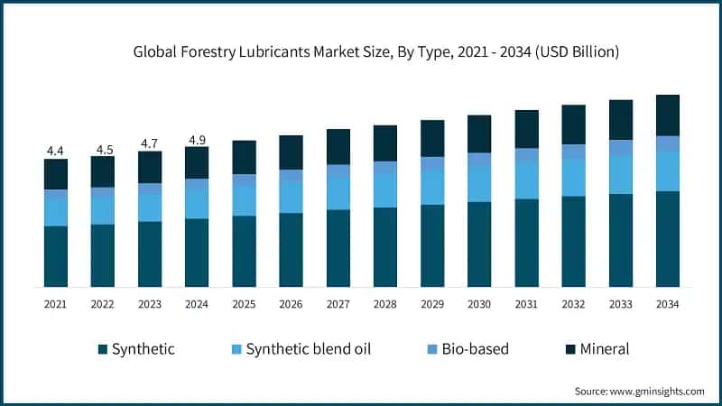 Global Forestry Lubricants Market Size, By Type, 2021 - 2034 (USD Billion)