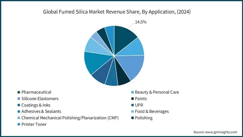 Global Fumed Silica Market Revenue Share, By Application, (2024)