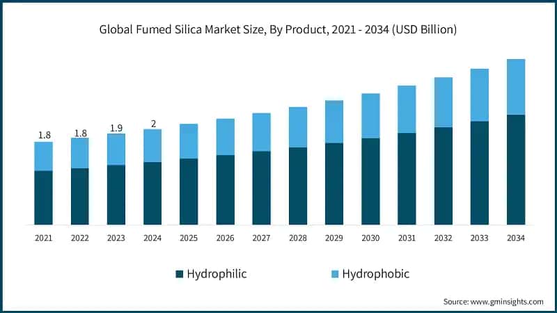 Global Fumed Silica Market Size, By Product, 2021 - 2034 (USD Billion)