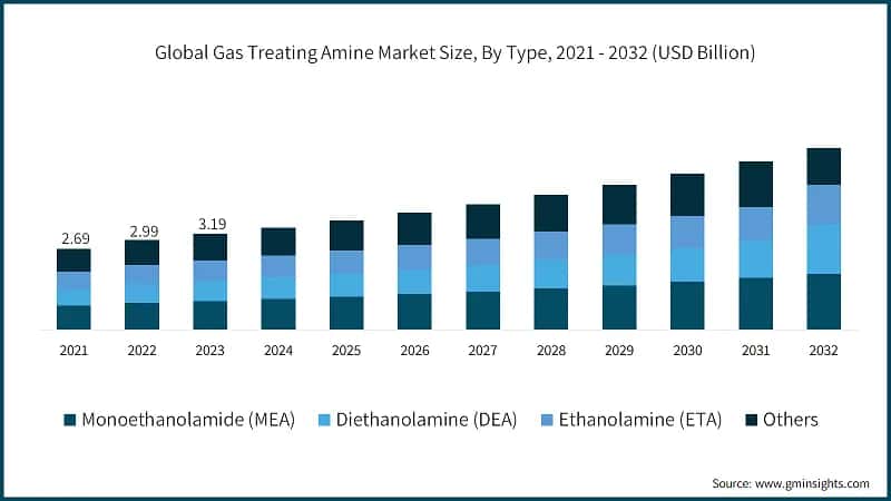 Global Gas Treating Amine Market Size, By Type, 2021 - 2032 (USD Billion)