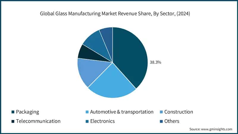 Global Glass Manufacturing Market Revenue Share, By Sector, (2024)