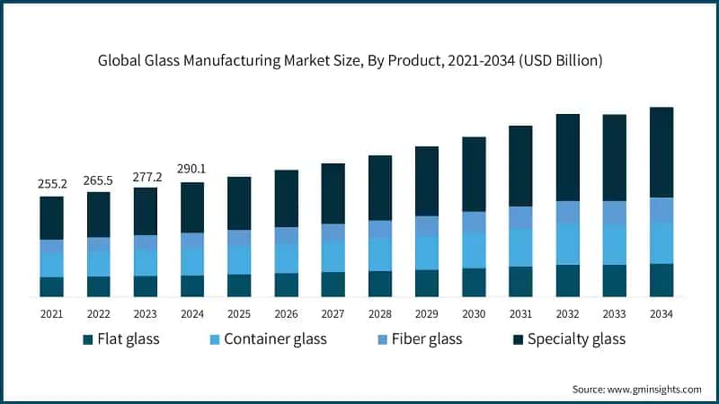 Global Glass Manufacturing Market Size, By Product, 2021-2034 (USD Billion)
