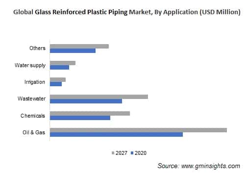 GRP Piping Market by Application