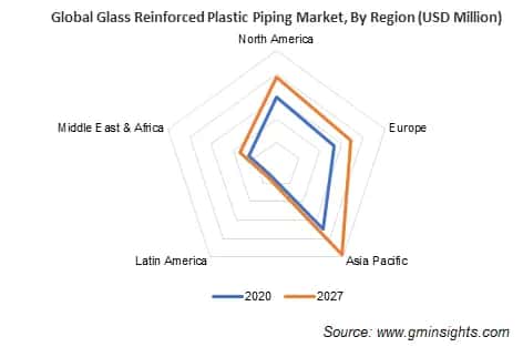 Glass Reinforced Plastic Piping Market by Region