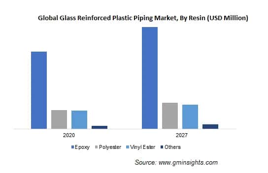 Glass Reinforced Plastic Piping Market by Resin
