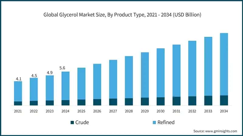 Global Glycerol Market Size, By Product Type, 2021 - 2034 (USD Billion)