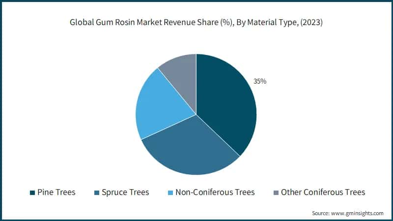 Global Gum Rosin Market Revenue Share (%), By Material Type, (2023)