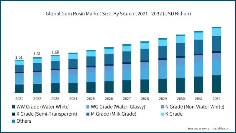 Global Gum Rosin Market Size, By Source, 2021 - 2032 (USD Billion)