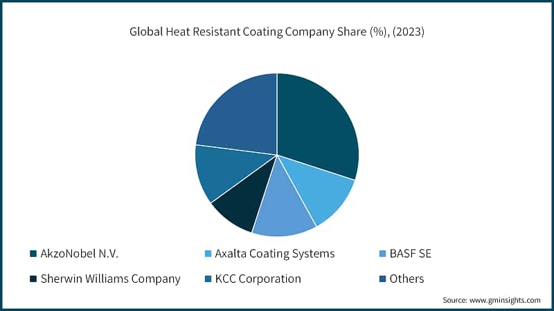 Global Heat Resistant Coating Company Share (%), (2023)