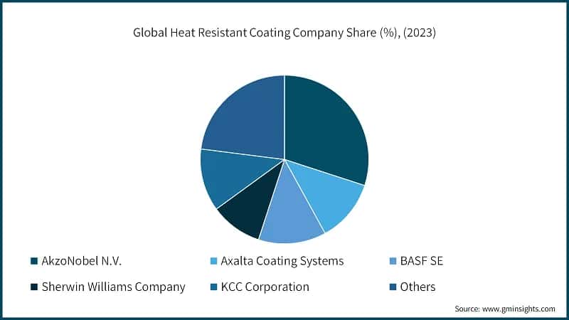 Global Heat Resistant Coating Company Share (%), (2023)