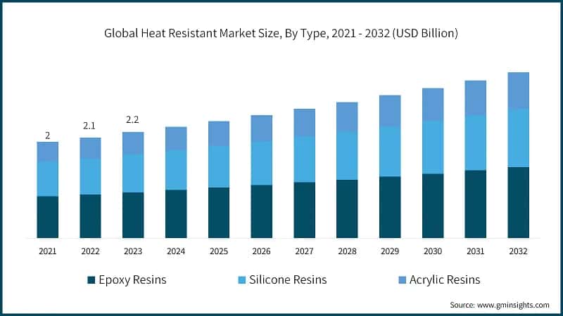 Global Heat Resistant Market Size, By Type, 2021 - 2032 (USD Billion)