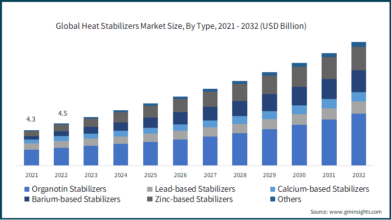Heat Stabilizers Market Size, By Type, 