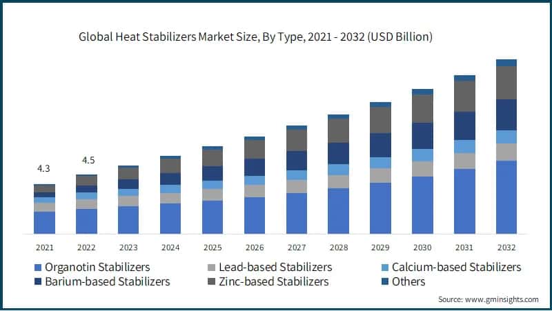 Heat Stabilizers Market Size, By Type, 