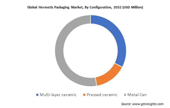 Global Hermetic Packaging Market By Configuration