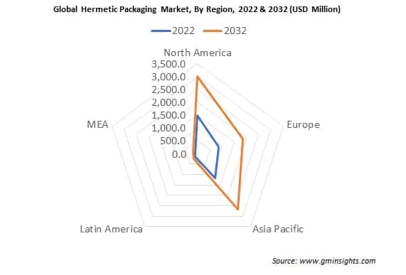 Global Hermetic Packaging Market By Region